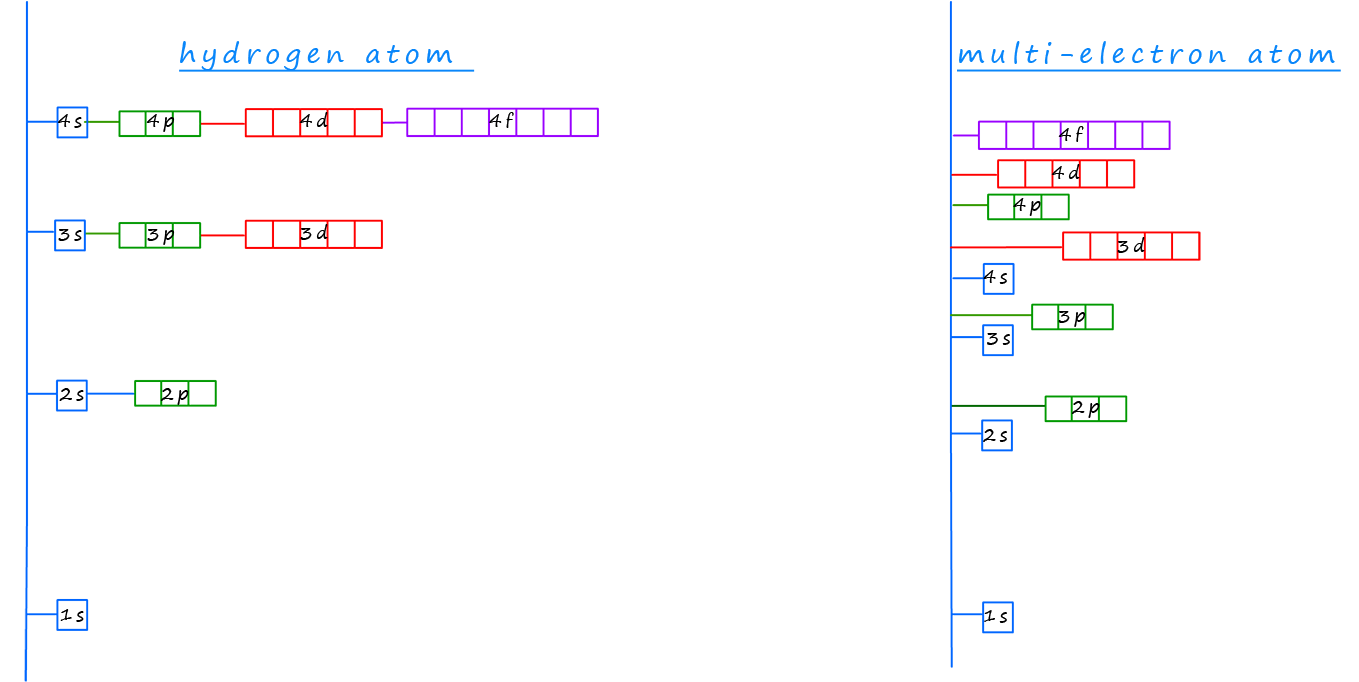 image to show how the energy sub-levels in multi-electron atoms are split